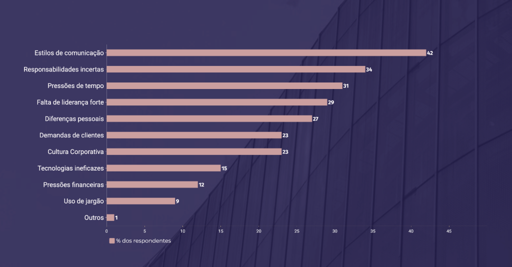 Gráfico com as principais barreiras da comunicação interna