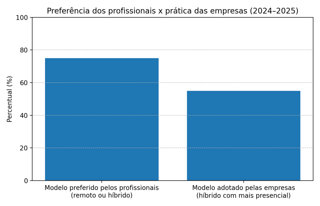 Gráfico evidencia a preferencia de retorno ao trabalho presencial dos colaboradores versus as empresas.
